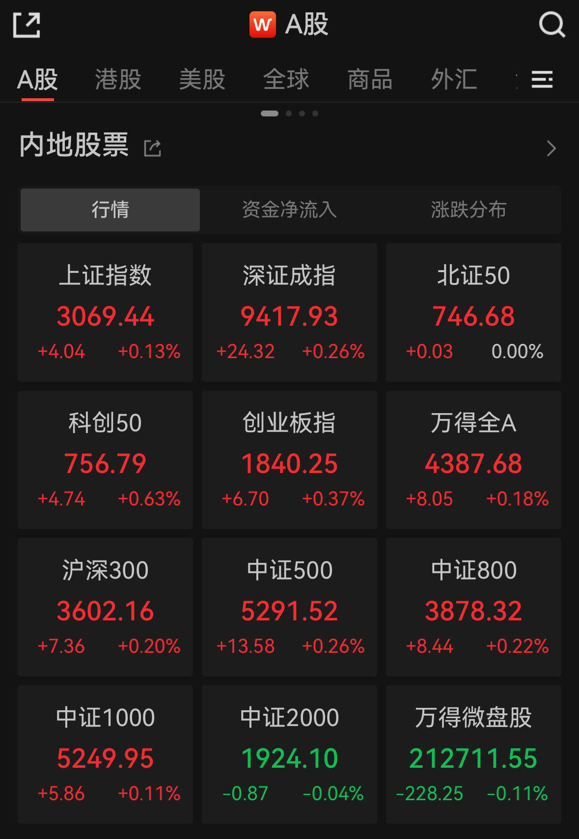 A股高开，贵金属板块集体反弹
