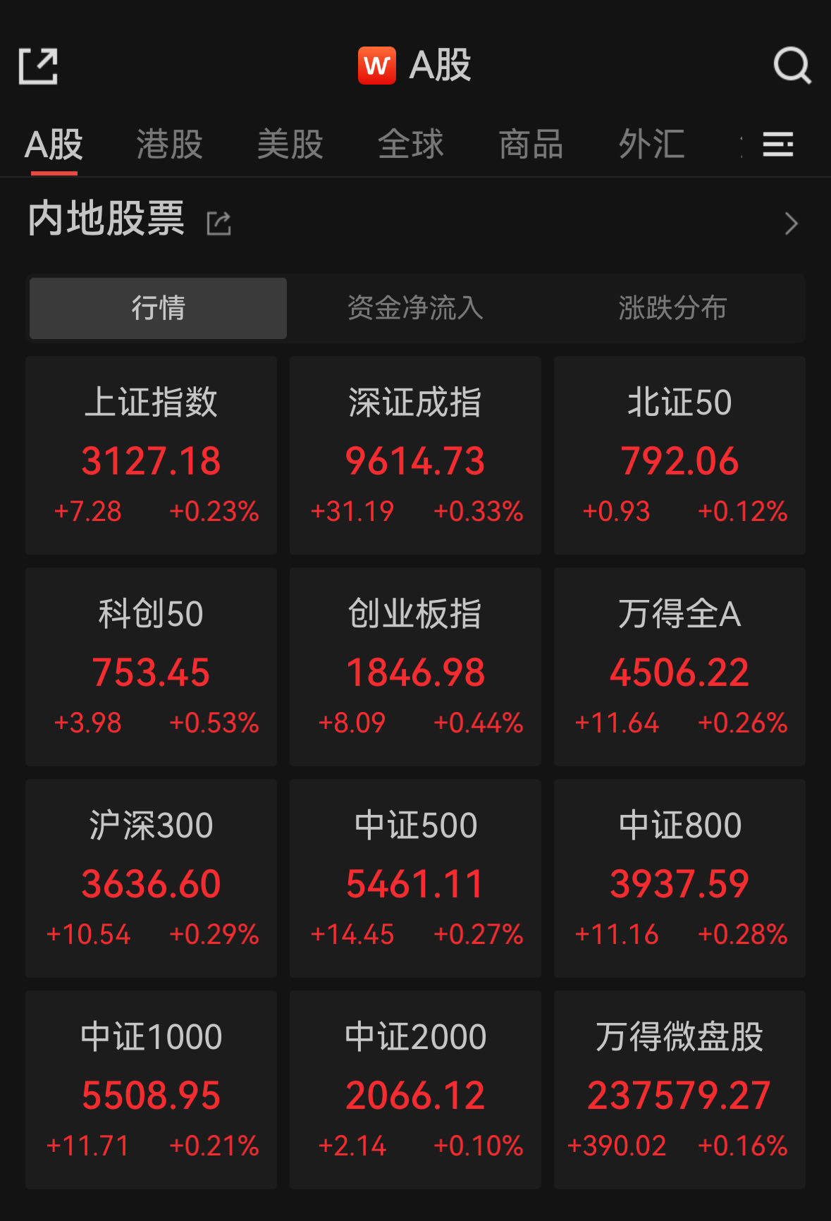 A股高开！贵金属板块走强