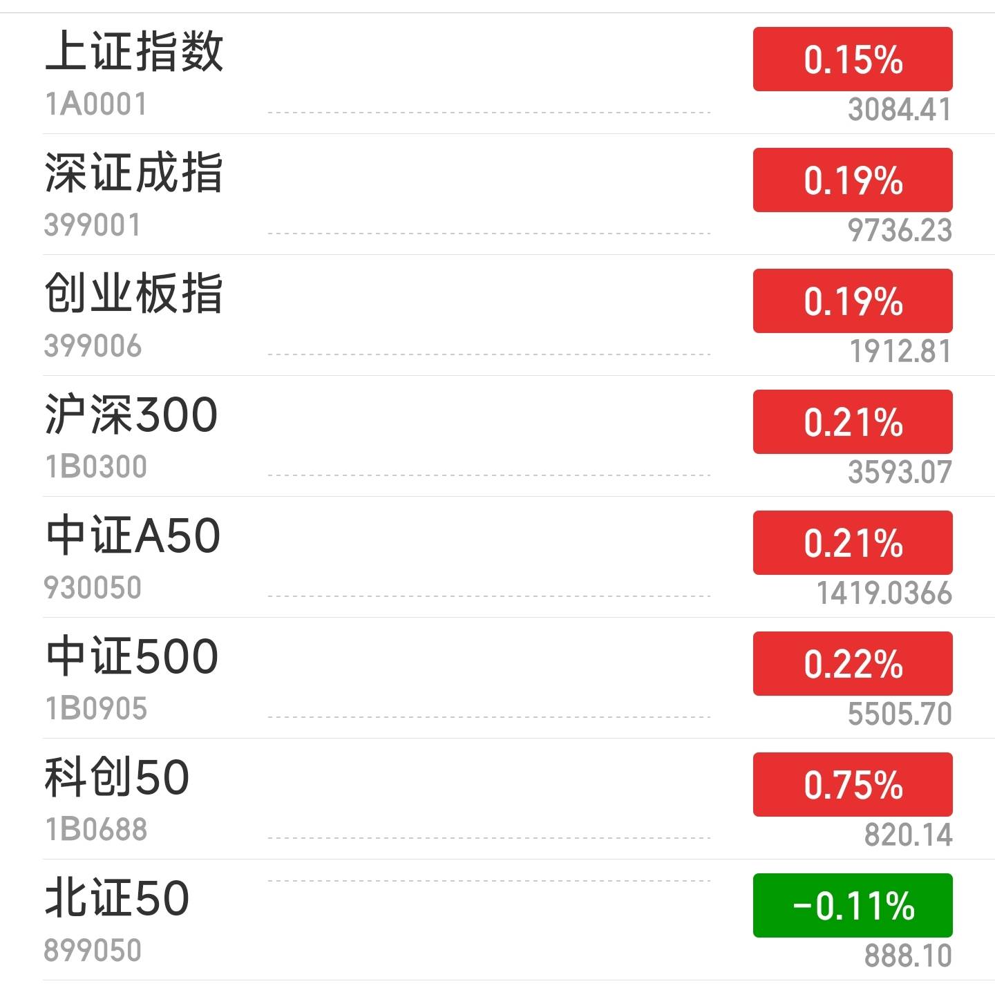 A股三大指数高开 贵金属板块领涨