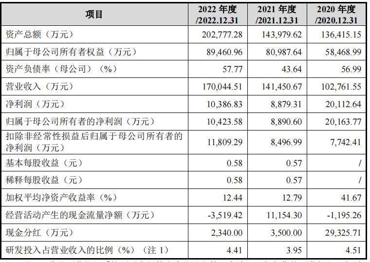 英特派上交所IPO“终止” 公司主要从事贵金属装备及相关材料的研发、生产、销售等