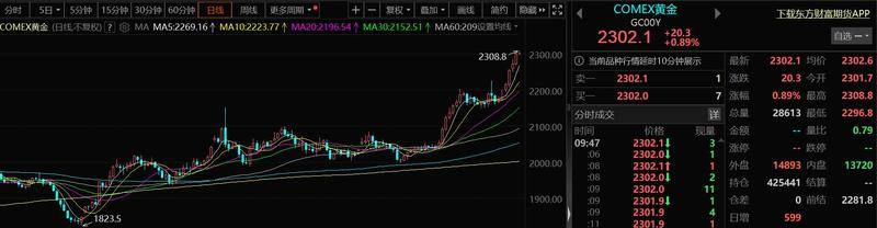 冲破2300美元/盎司！金价狂刷历史新高 珠宝首饰、贵金属板块大涨
