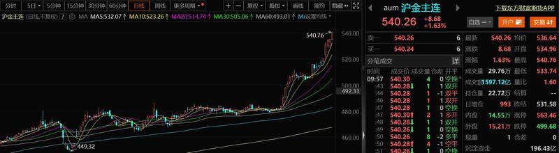 冲破2300美元/盎司！金价狂刷历史新高 珠宝首饰、贵金属板块大涨