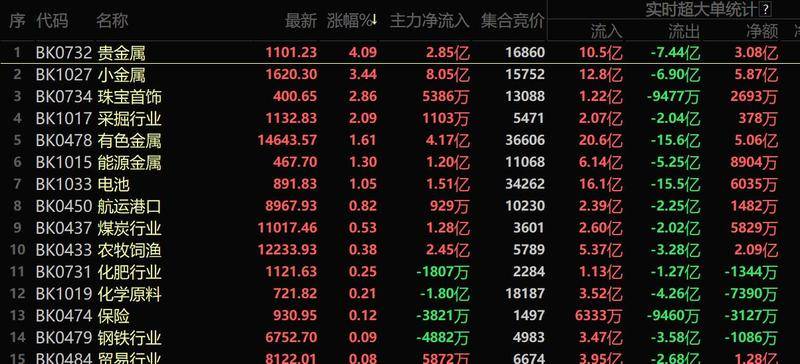 冲破2300美元/盎司！金价狂刷历史新高 珠宝首饰、贵金属板块大涨