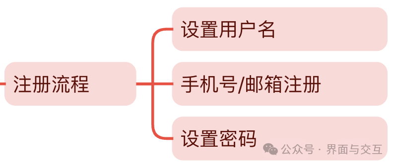 账号体系基础知识分享