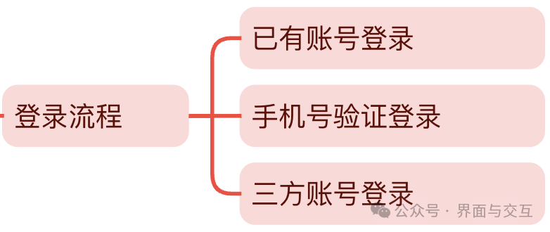账号体系基础知识分享
