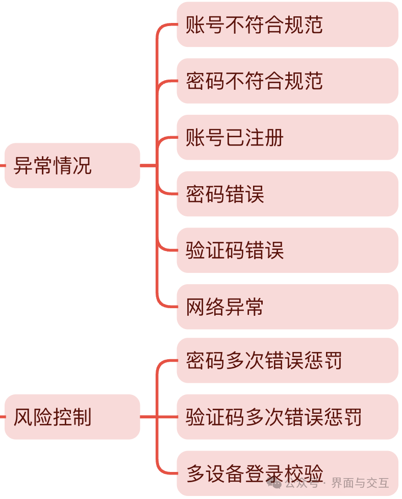 账号体系基础知识分享