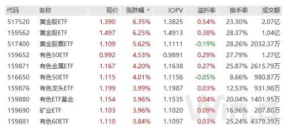 国际贵金属延续涨势，黄金、有色ETF领涨