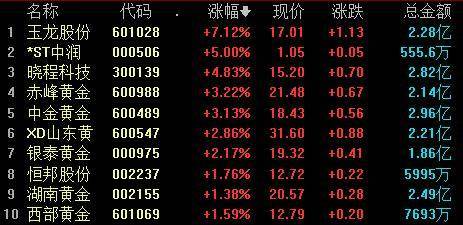现货黄金再创历史新高 贵金属板块早盘走高