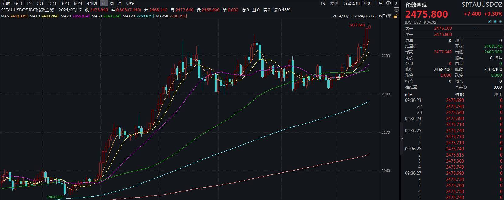 现货黄金再创历史新高 贵金属板块早盘走高
