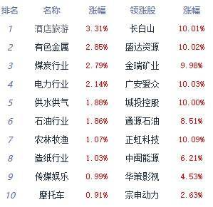 午评：沪指涨0.38% 贵金属板块领涨