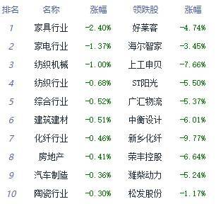 午评：沪指涨0.38% 贵金属板块领涨