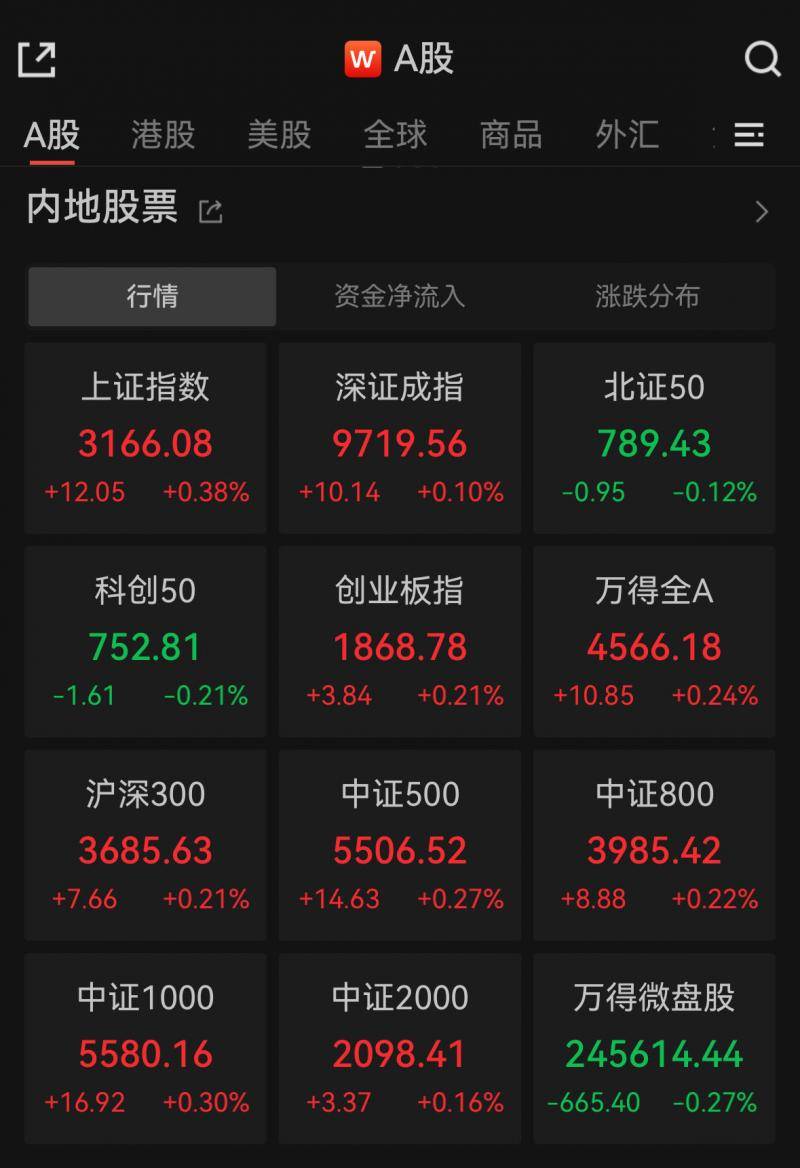 沪指早盘涨0.38%，贵金属、有色方向领涨