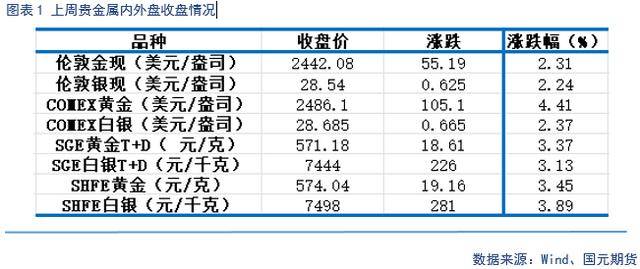 「贵金属」避险情绪飙升，贵金属上涨