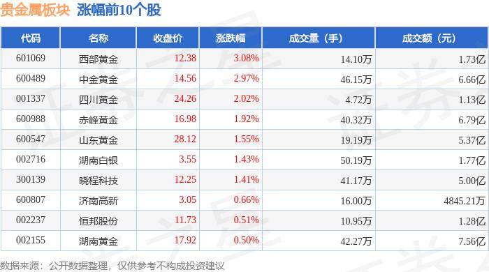 贵金属板块6月12日涨1.58%，西部黄金领涨，北向资金增持1.1亿元