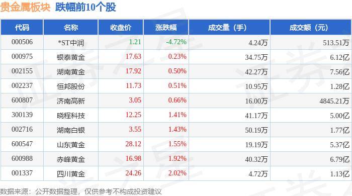 贵金属板块6月12日涨1.58%，西部黄金领涨，北向资金增持1.1亿元