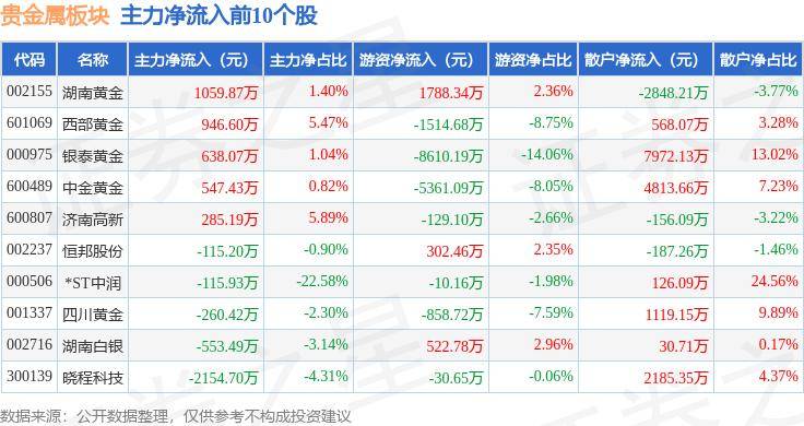 贵金属板块6月12日涨1.58%，西部黄金领涨，北向资金增持1.1亿元