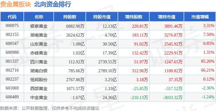 贵金属板块6月12日涨1.58%，西部黄金领涨，北向资金增持1.1亿元