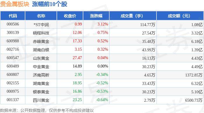 贵金属板块7月2日跌0.1%，西部黄金领跌，主力资金净流入8505.94万元