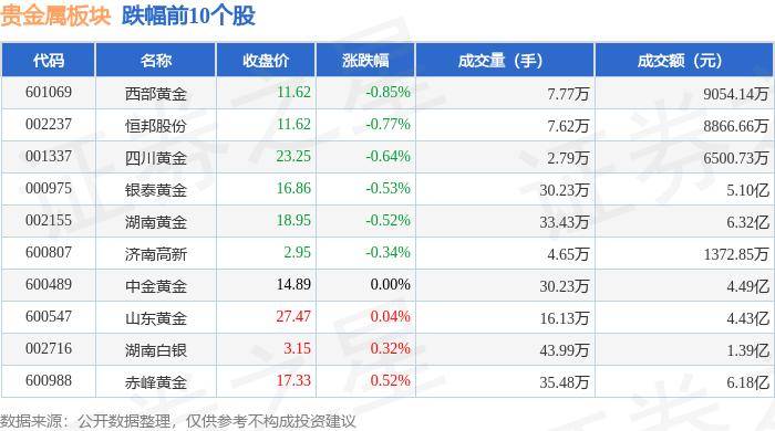贵金属板块7月2日跌0.1%，西部黄金领跌，主力资金净流入8505.94万元