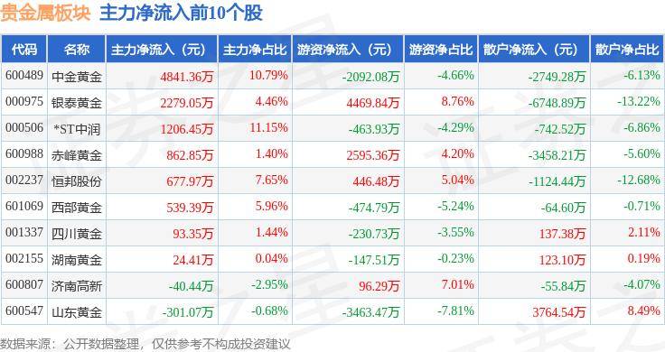 贵金属板块7月2日跌0.1%，西部黄金领跌，主力资金净流入8505.94万元
