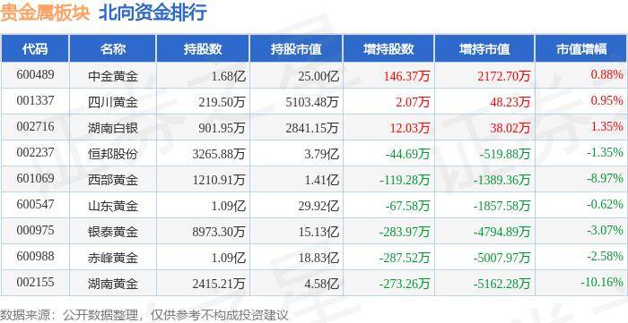 贵金属板块7月2日跌0.1%，西部黄金领跌，主力资金净流入8505.94万元