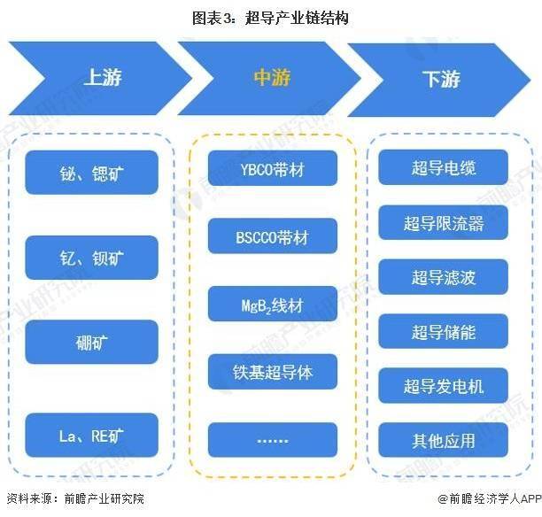 超导产业招商清单：西部超导、上海超导、宝胜科技等最新投资动向【附关键企业名录】