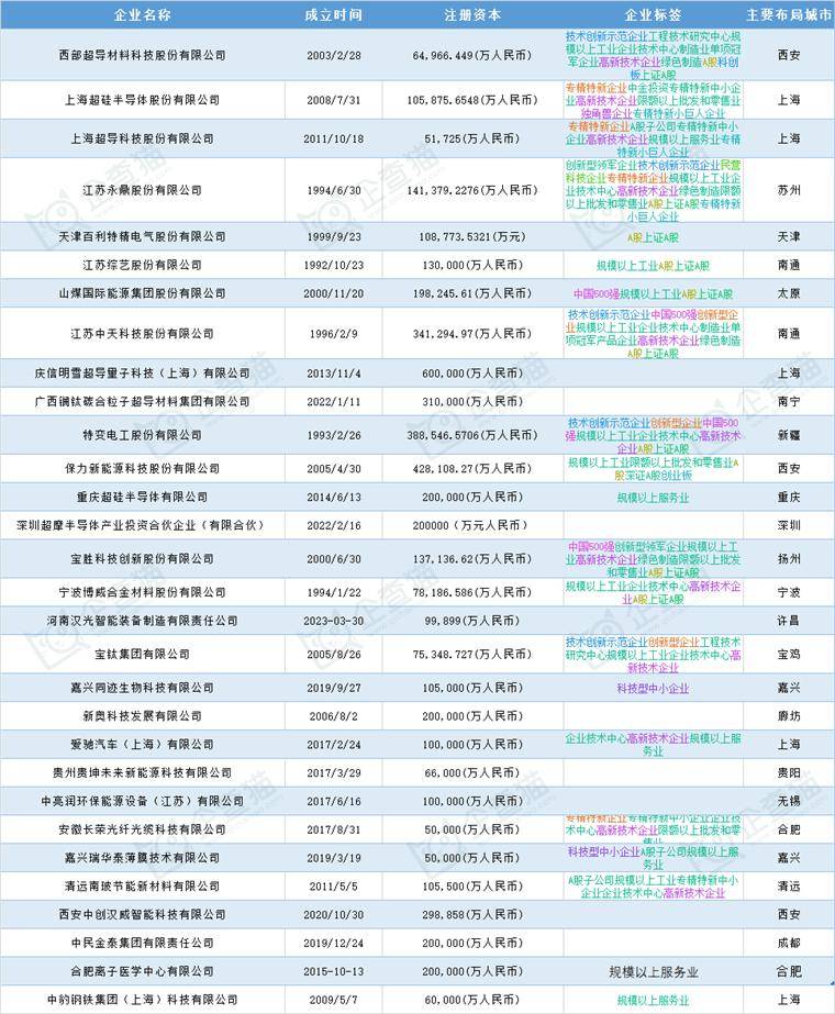 超导产业招商清单：西部超导、上海超导、宝胜科技等最新投资动向【附关键企业名录】