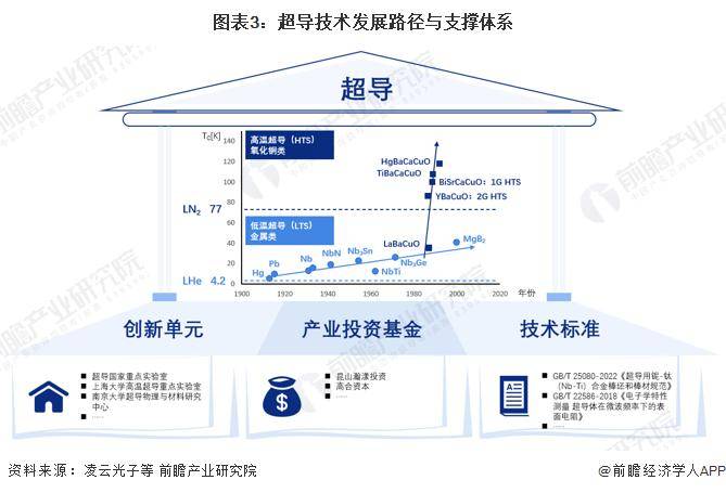 超导产业招商清单：西部超导、上海超导、宝胜科技等最新投资动向【附关键企业名录】
