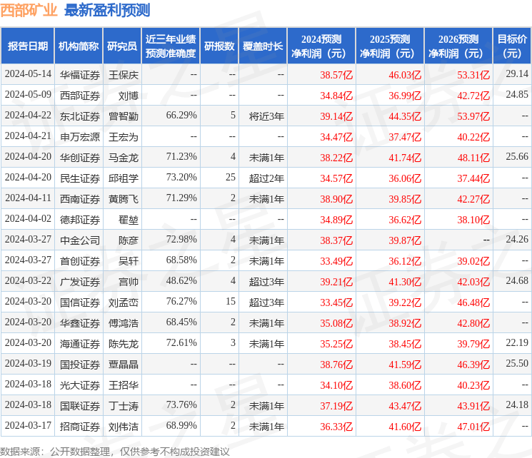 西部矿业：5月23日组织现场参观活动，民生证券、招商基金等多家机构参与