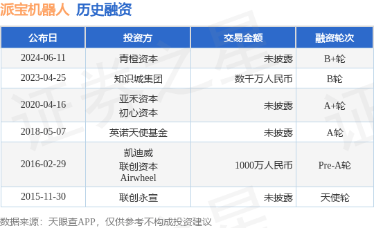 派宝机器人公布B+轮融资，投资方为青橙资本