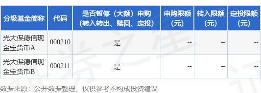 公告速递：光大保德信现金宝货币基金暂停大额申购、转换转入、定期定额投资