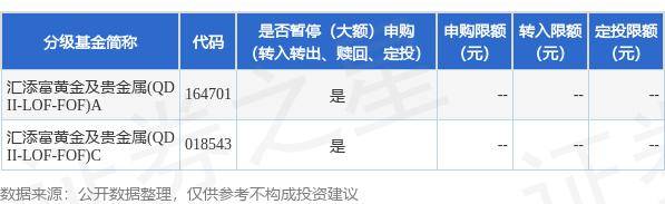 公告速递：汇添富黄金及贵金属（QDII-LOF-FOF）基金因境外主要市场节假日暂停申购、赎回、定期定额投资业务
