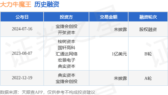 大力牛魔王公布股权融资，投资方为宝捷会创投、开弦资本等