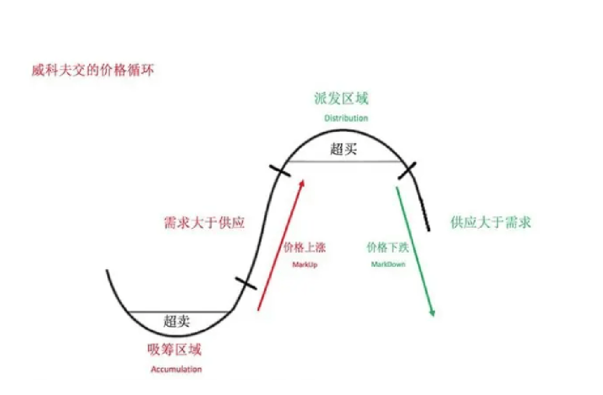 捕捉波段交易，他只用了三根K线！