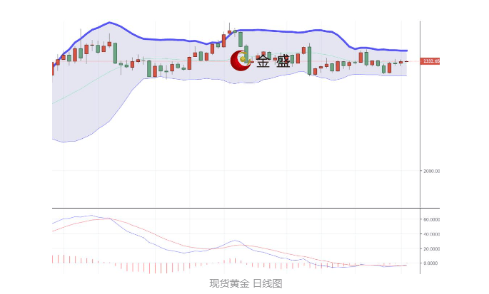 金盛贵金属【早间行情】黄金小幅走高，收复2330关口