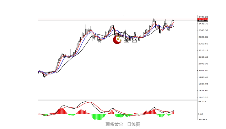 金盛贵金属【早盘策略】PPI数据不及预期，黄金窄幅盘整收阴