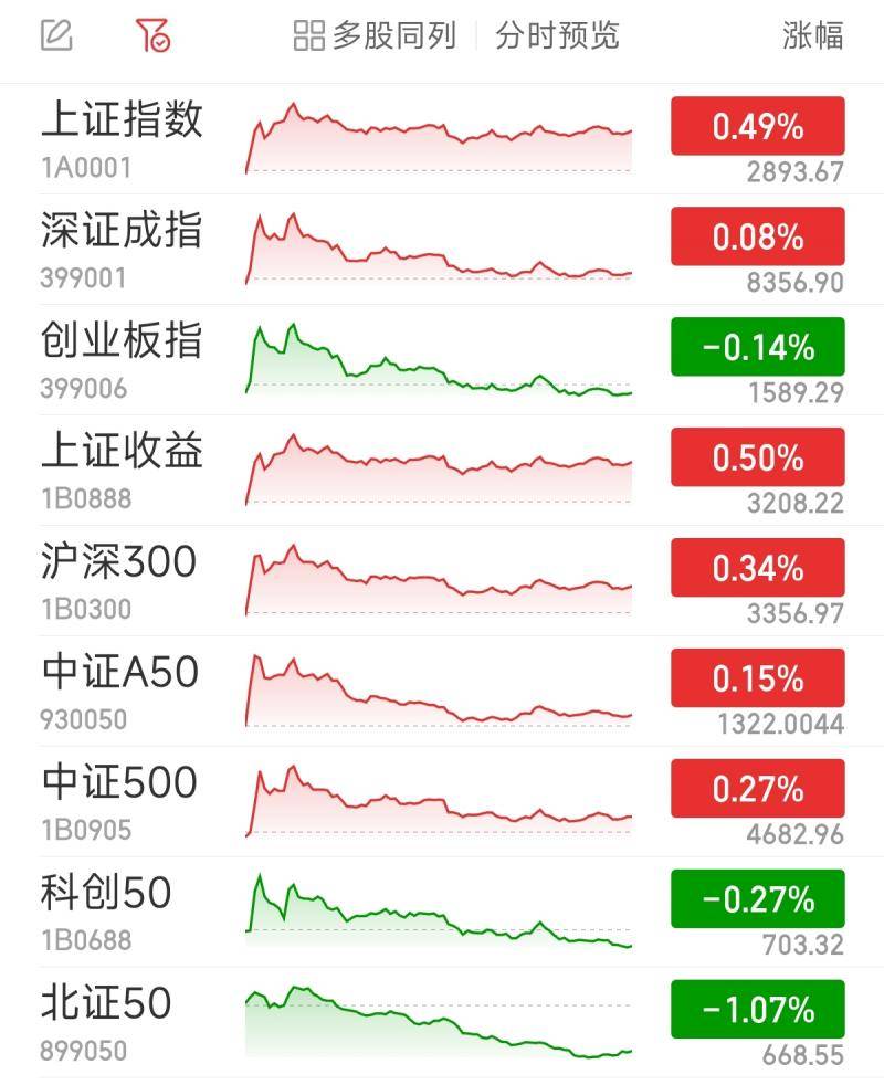 沪指收涨0.49% 贵金属板块领涨
