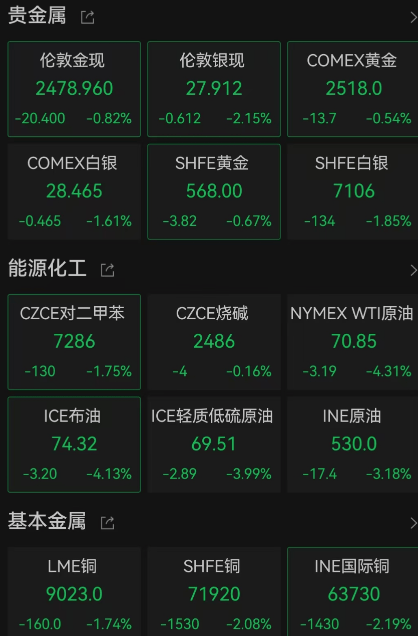 刚刚，原油、贵金属全线下跌！发生了什么？