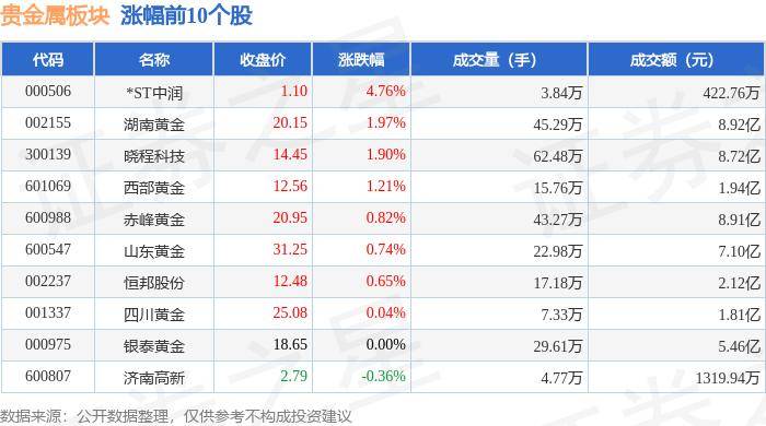 贵金属板块7月18日跌0.16%，湖南白银领跌，北向资金增持2.74亿元