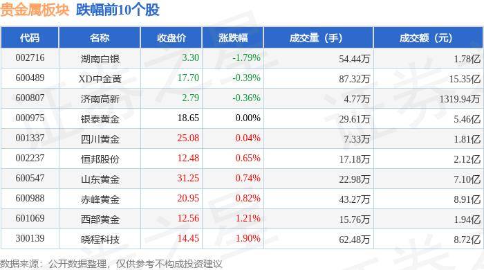 贵金属板块7月18日跌0.16%，湖南白银领跌，北向资金增持2.74亿元