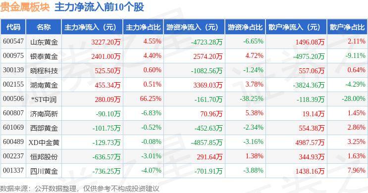 贵金属板块7月18日跌0.16%，湖南白银领跌，北向资金增持2.74亿元