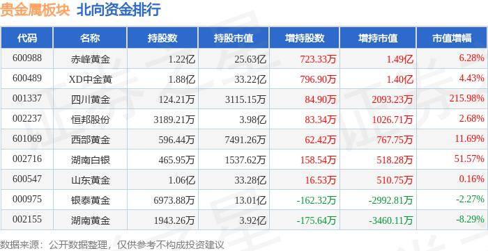 贵金属板块7月18日跌0.16%，湖南白银领跌，北向资金增持2.74亿元