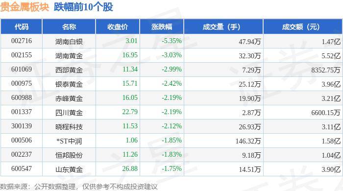 贵金属板块6月27日跌2%，湖南白银领跌，主力资金净流出1.68亿元