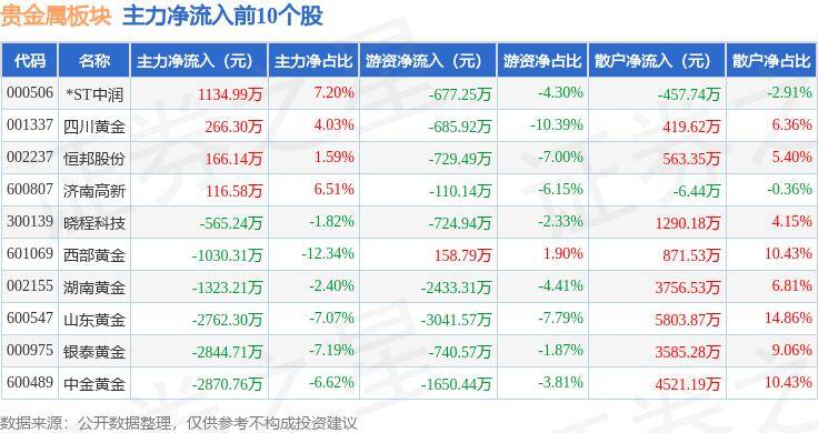 贵金属板块6月27日跌2%，湖南白银领跌，主力资金净流出1.68亿元