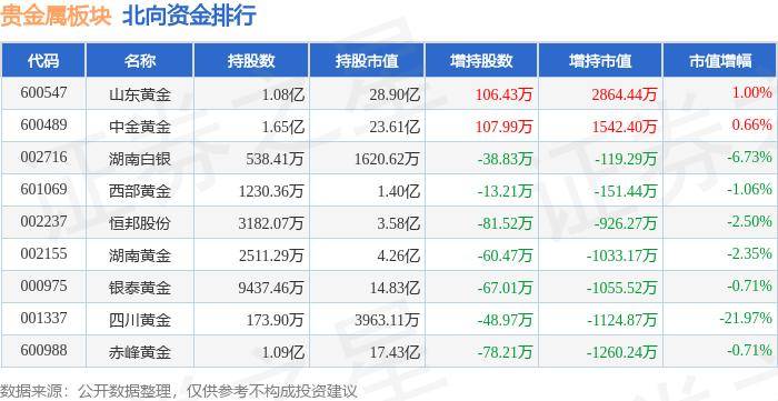 贵金属板块6月27日跌2%，湖南白银领跌，主力资金净流出1.68亿元