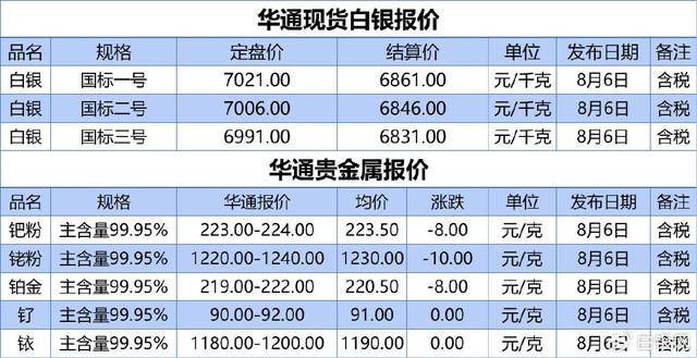 上海华通现货白银定盘价、贵金属报价（2024-08-06）