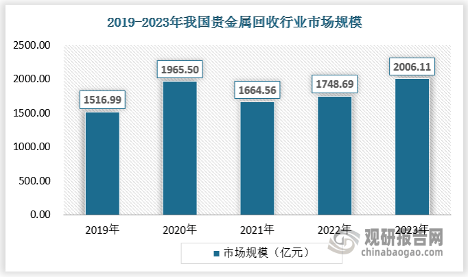 我国贵金属回收总量规模不断增长 黄金、白银为主要细分市场