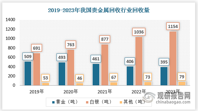 我国贵金属回收总量规模不断增长 黄金、白银为主要细分市场