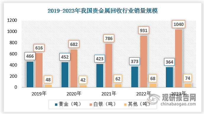 我国贵金属回收总量规模不断增长 黄金、白银为主要细分市场