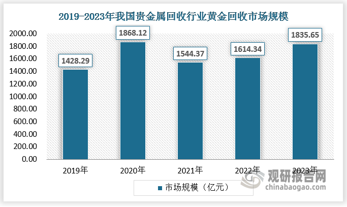 我国贵金属回收总量规模不断增长 黄金、白银为主要细分市场